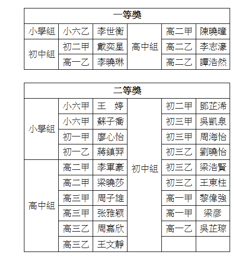 第三十八屆武漢楚才作文競賽獲佳績